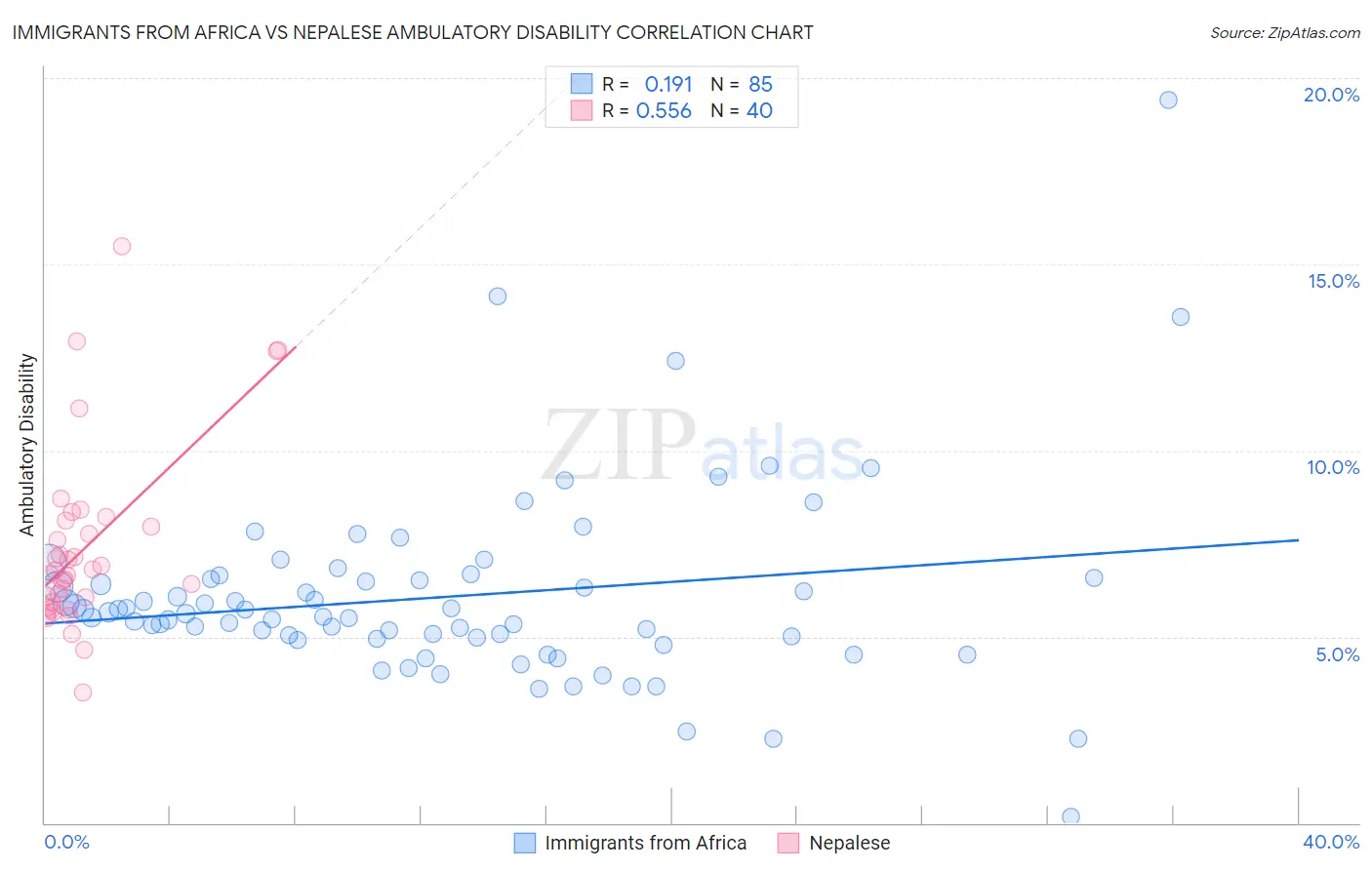 Immigrants from Africa vs Nepalese Ambulatory Disability