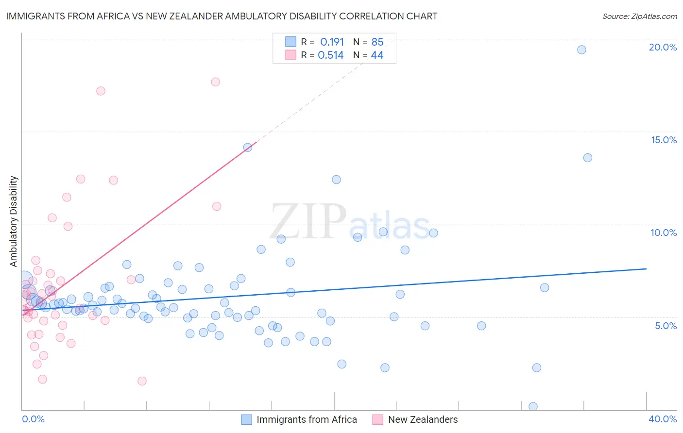 Immigrants from Africa vs New Zealander Ambulatory Disability