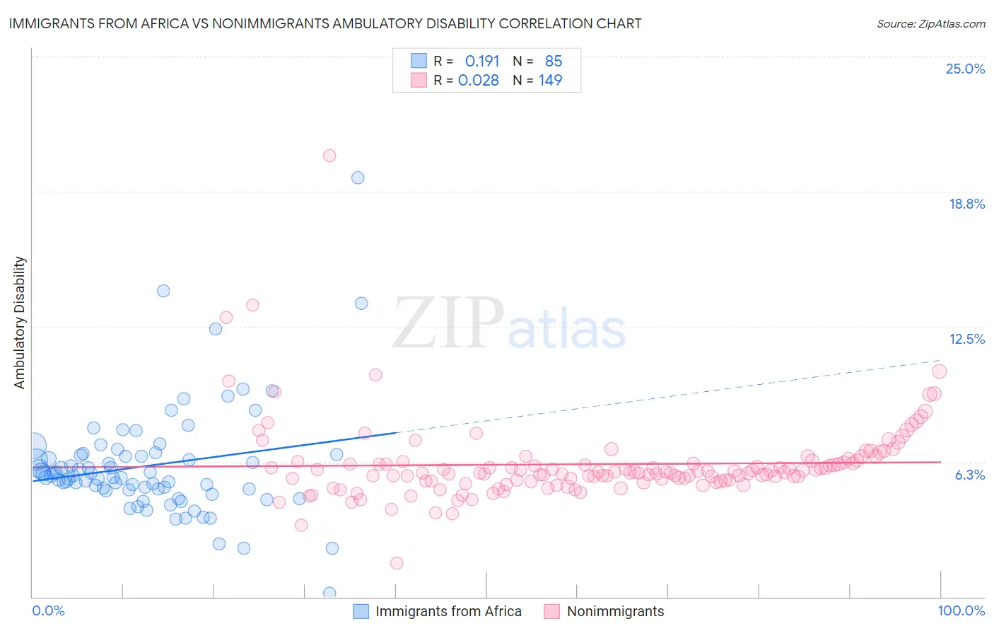 Immigrants from Africa vs Nonimmigrants Ambulatory Disability