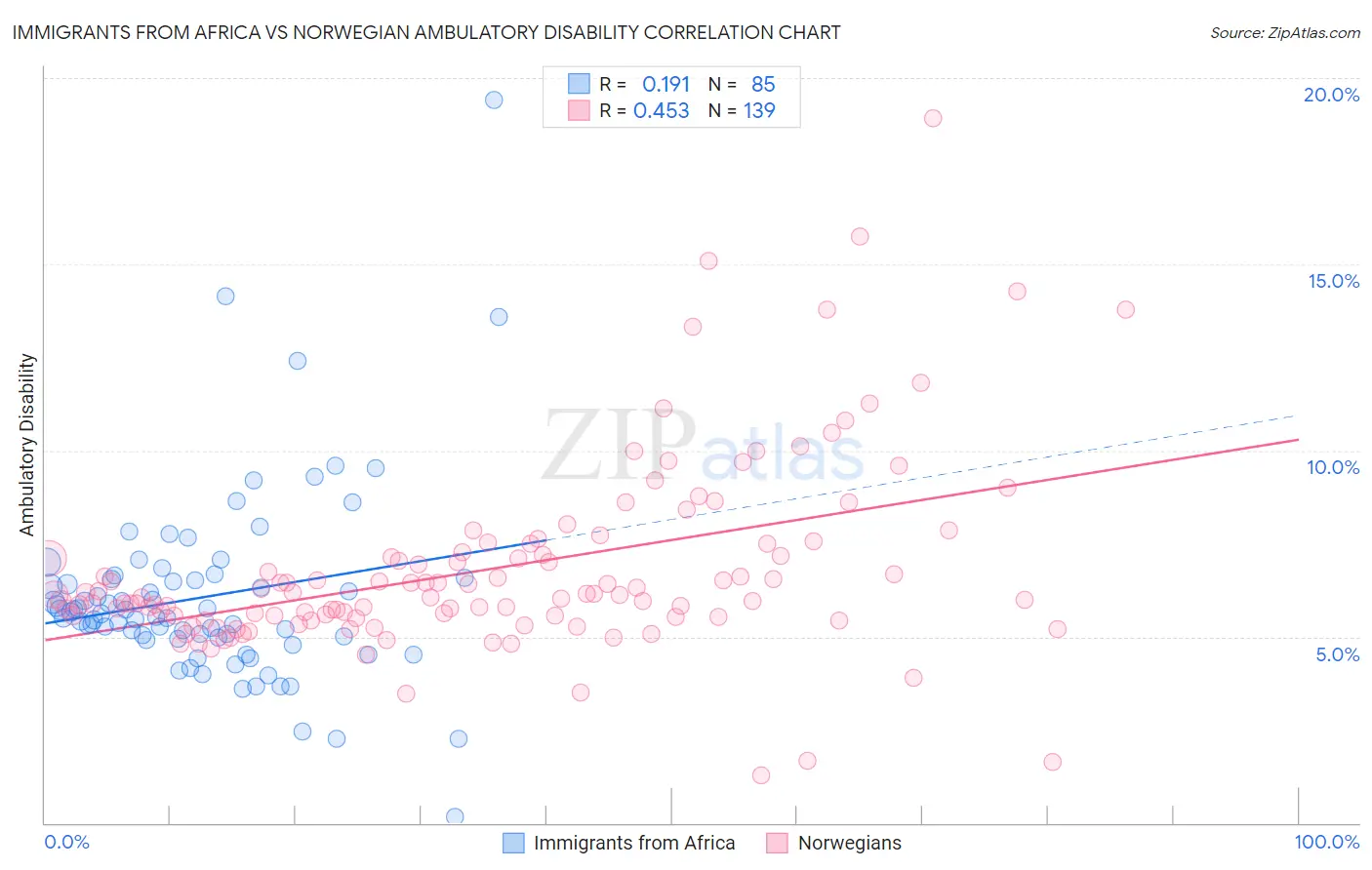 Immigrants from Africa vs Norwegian Ambulatory Disability