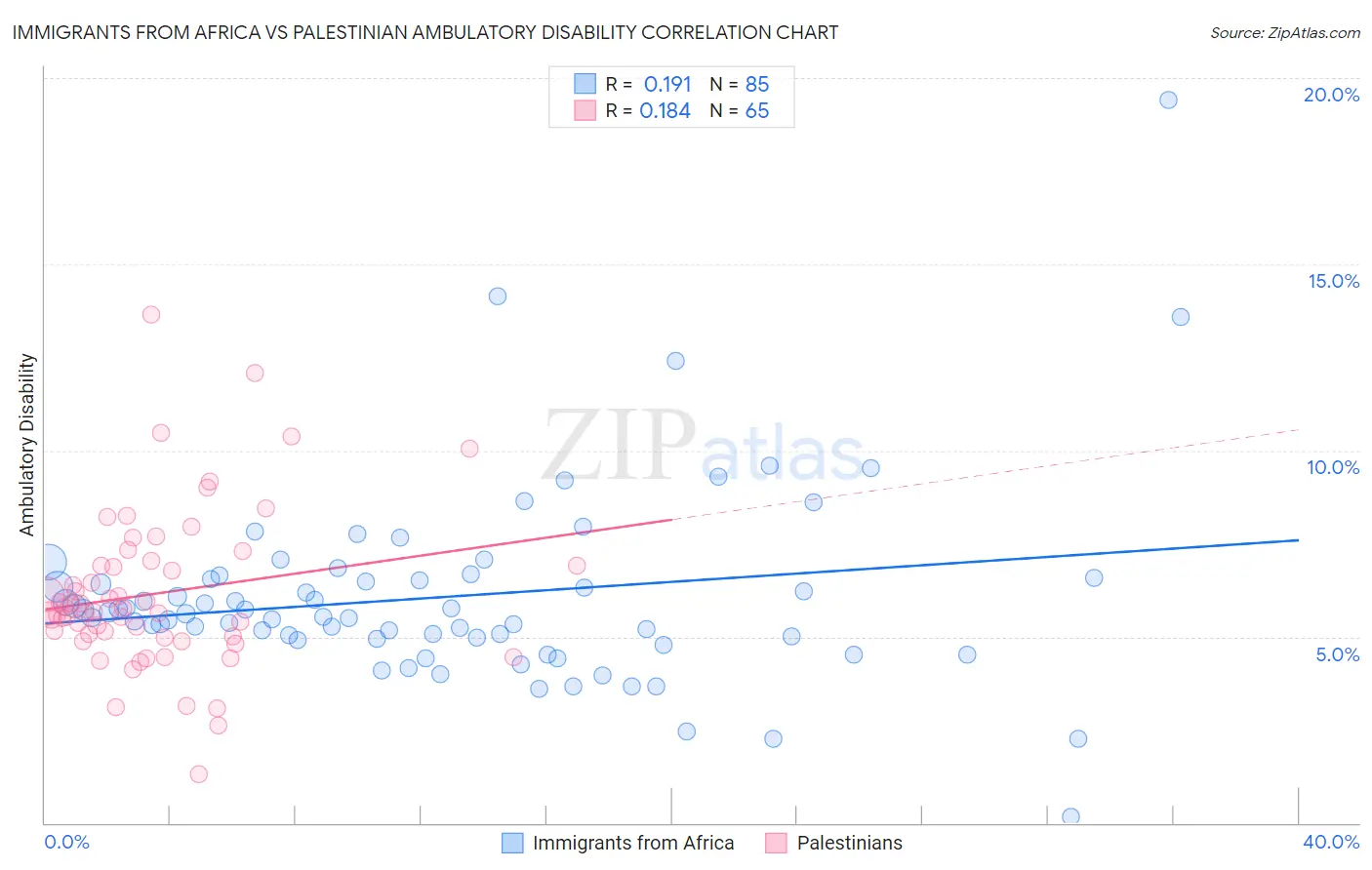 Immigrants from Africa vs Palestinian Ambulatory Disability