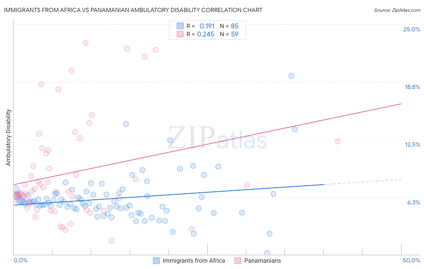 Immigrants from Africa vs Panamanian Ambulatory Disability