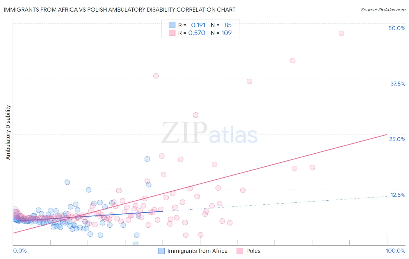Immigrants from Africa vs Polish Ambulatory Disability