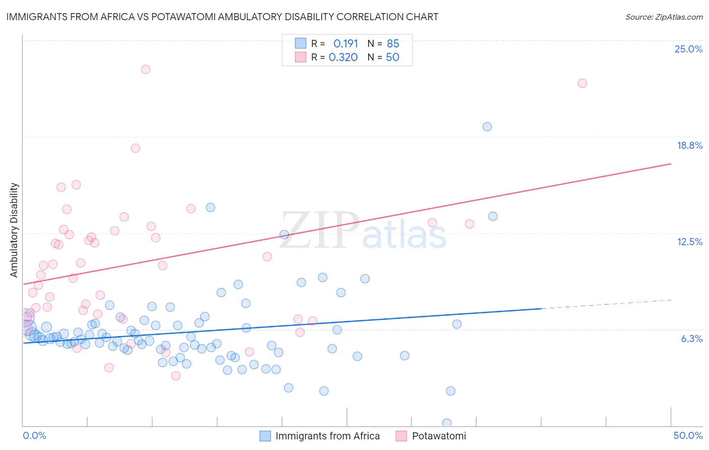 Immigrants from Africa vs Potawatomi Ambulatory Disability
