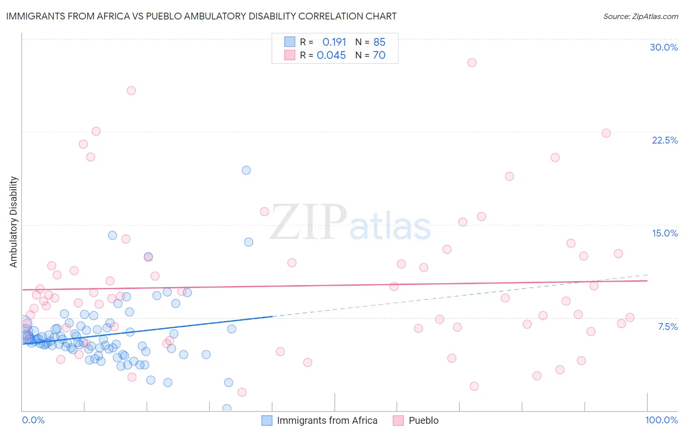 Immigrants from Africa vs Pueblo Ambulatory Disability