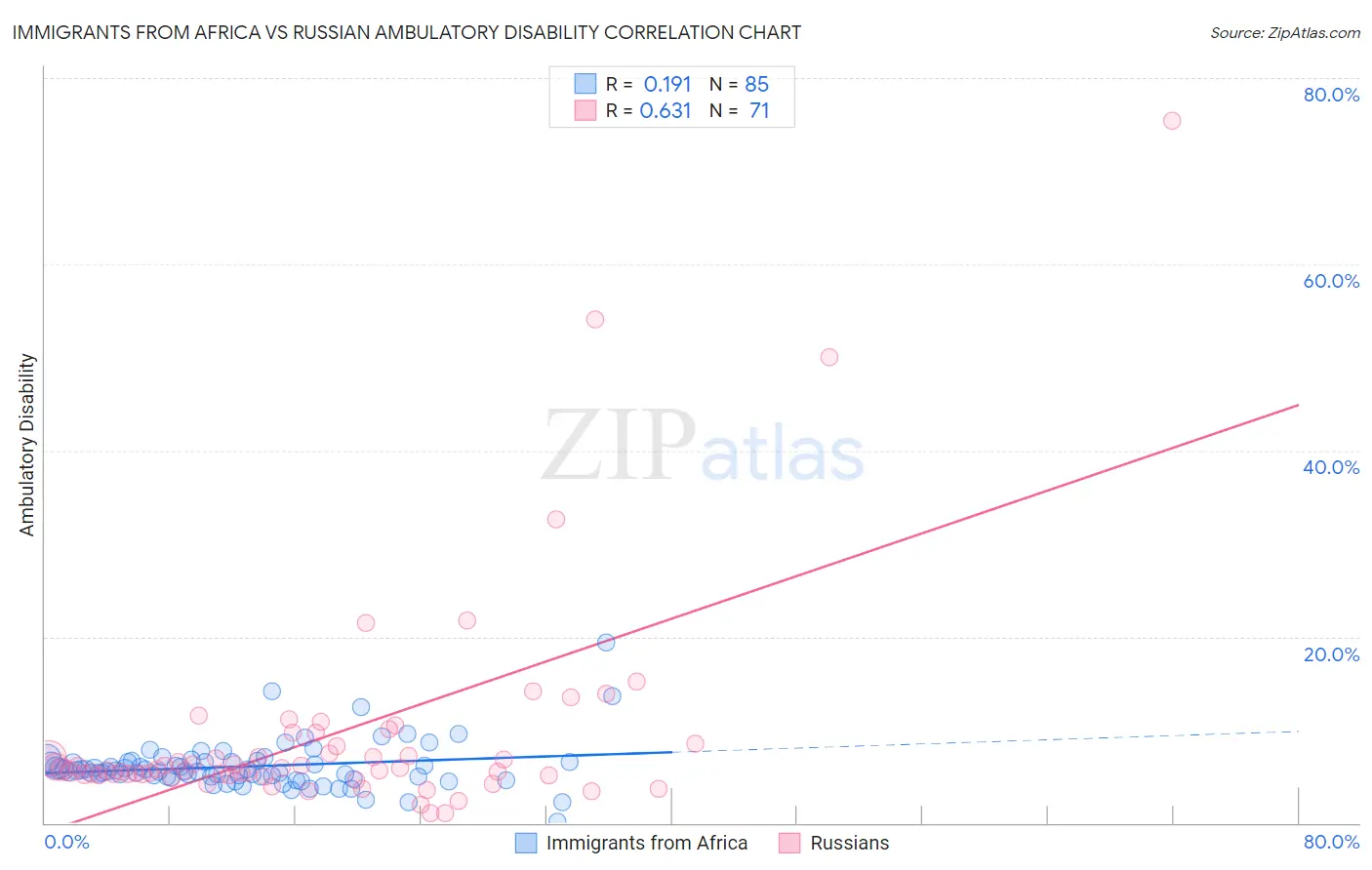 Immigrants from Africa vs Russian Ambulatory Disability