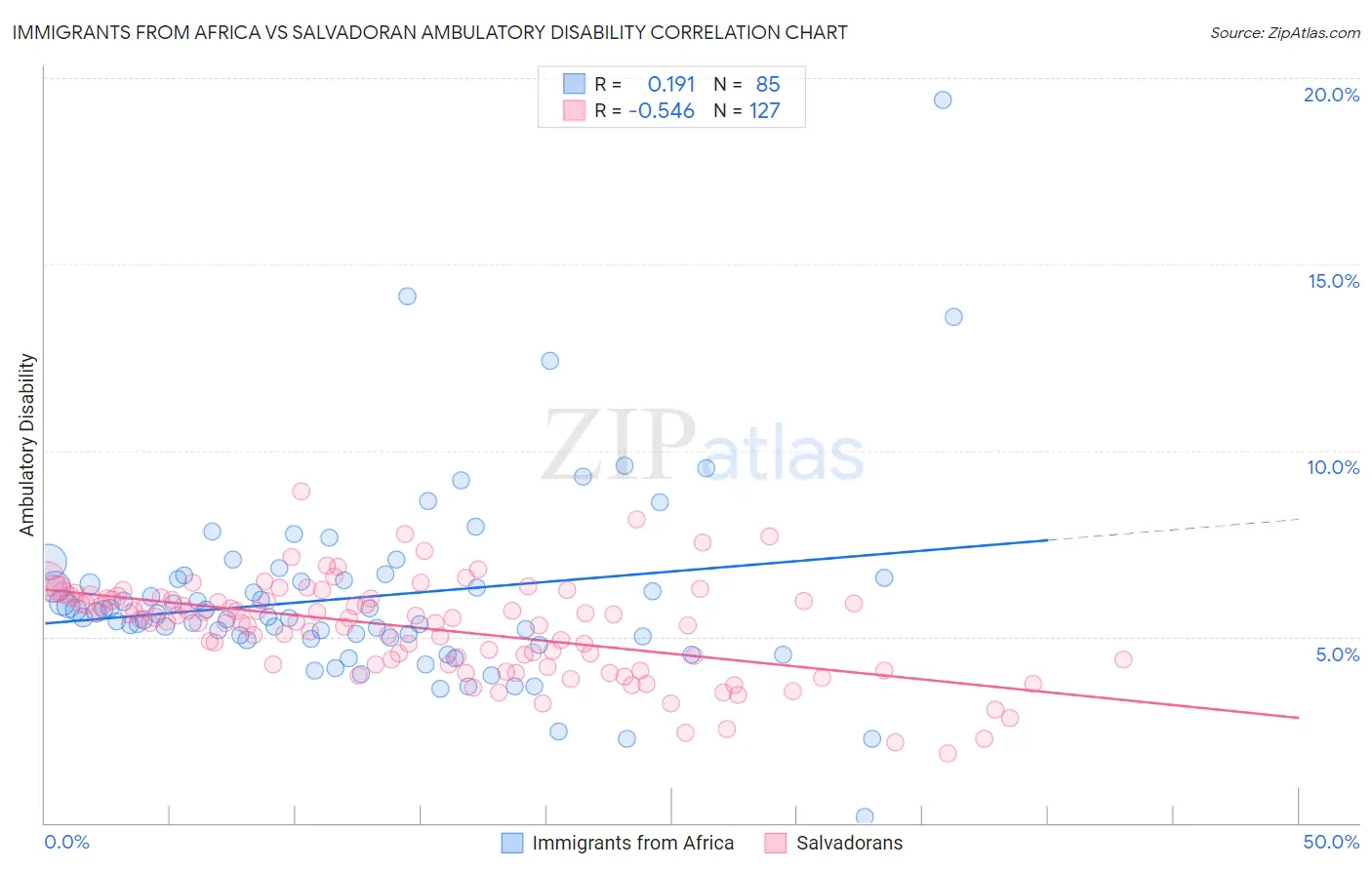 Immigrants from Africa vs Salvadoran Ambulatory Disability