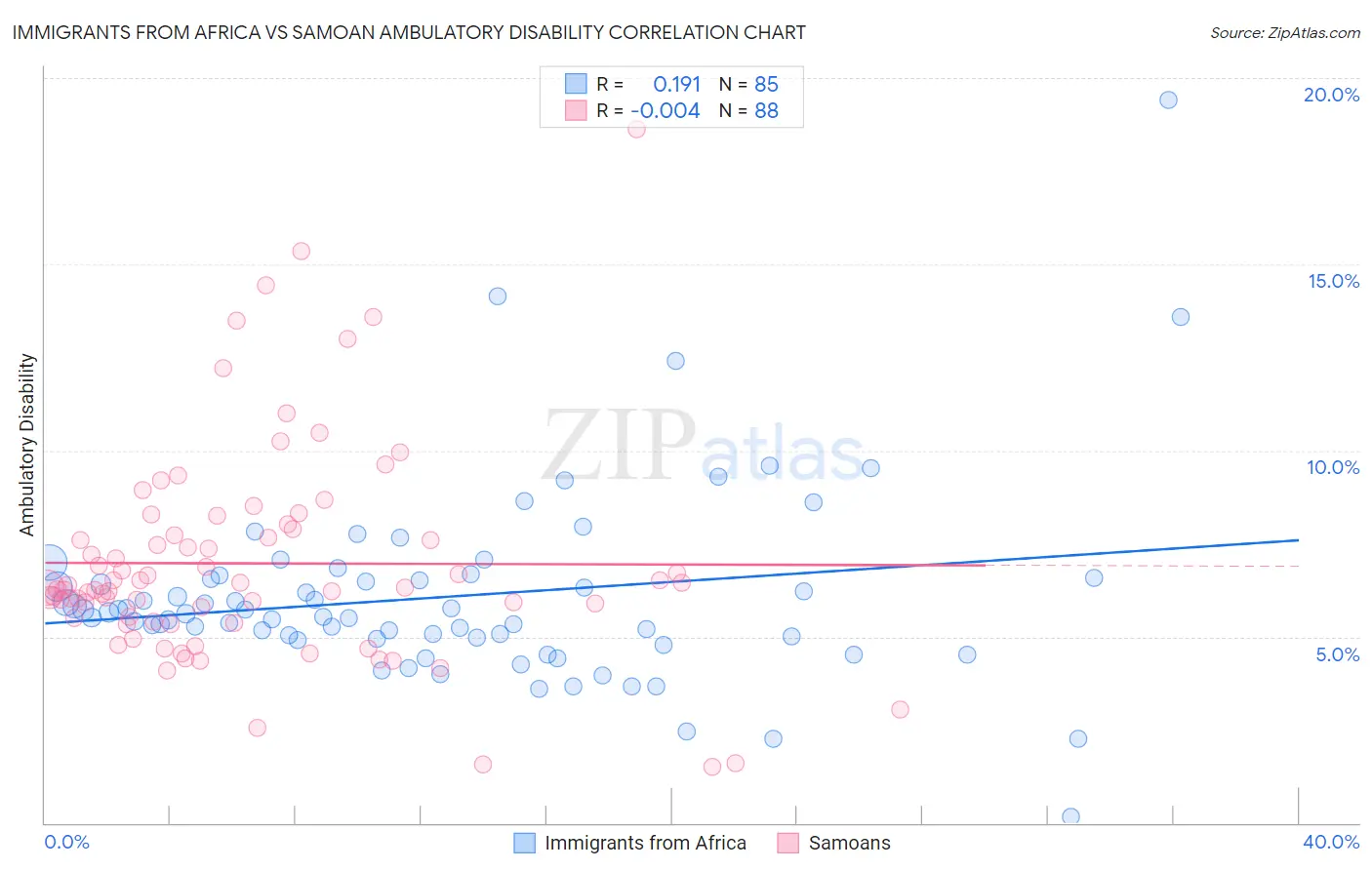Immigrants from Africa vs Samoan Ambulatory Disability