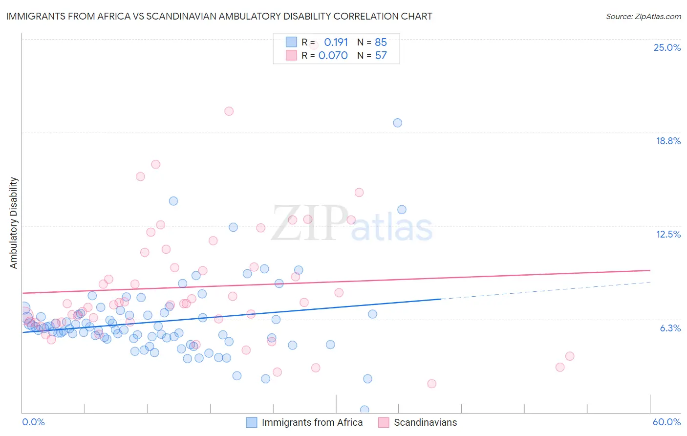 Immigrants from Africa vs Scandinavian Ambulatory Disability