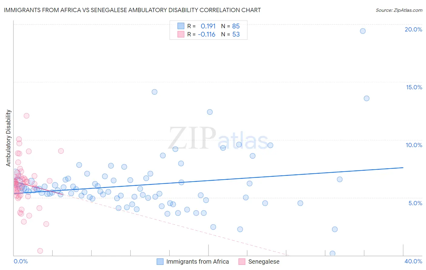 Immigrants from Africa vs Senegalese Ambulatory Disability