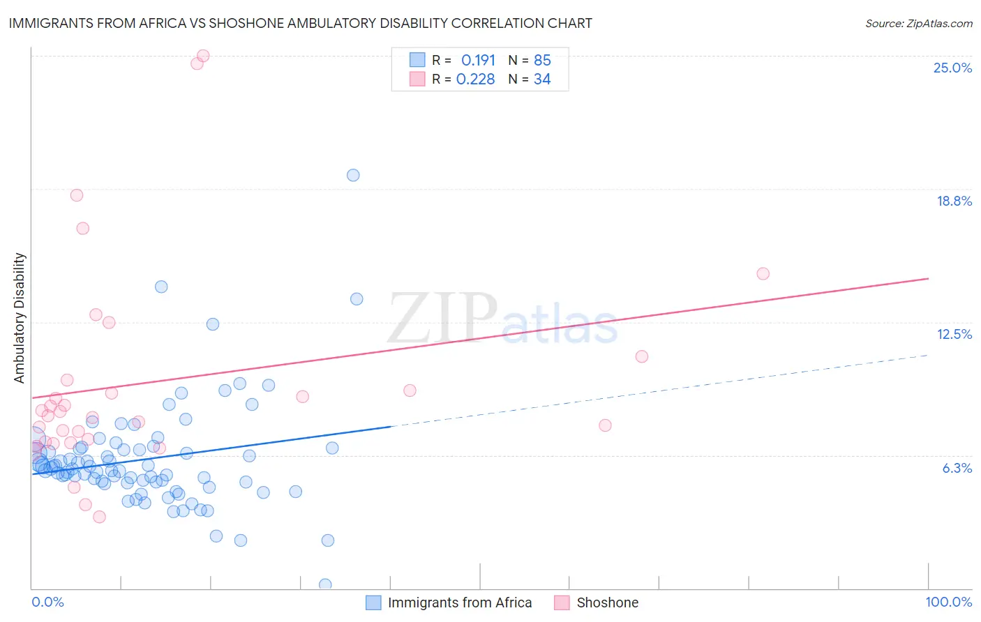 Immigrants from Africa vs Shoshone Ambulatory Disability