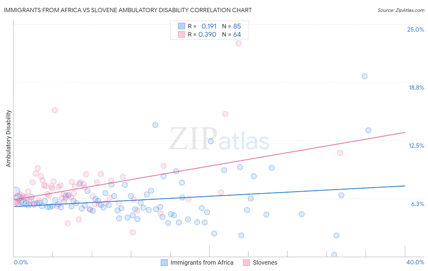 Immigrants from Africa vs Slovene Ambulatory Disability