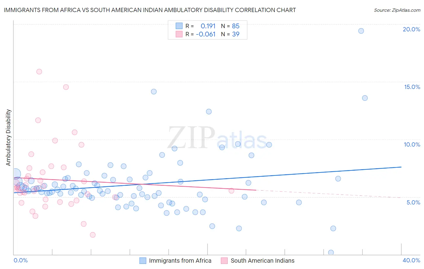 Immigrants from Africa vs South American Indian Ambulatory Disability