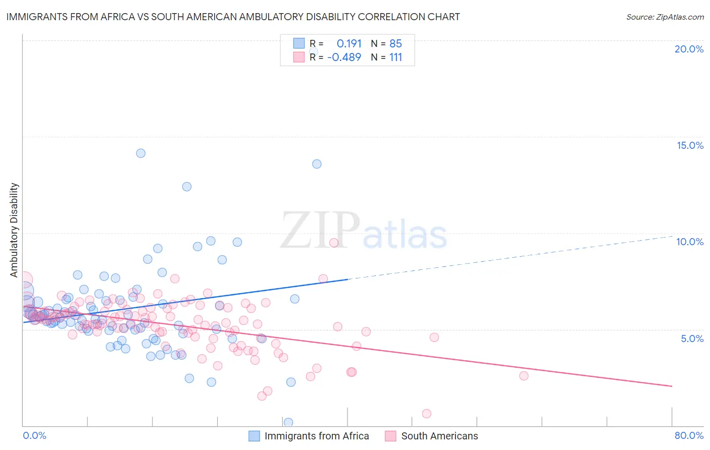 Immigrants from Africa vs South American Ambulatory Disability