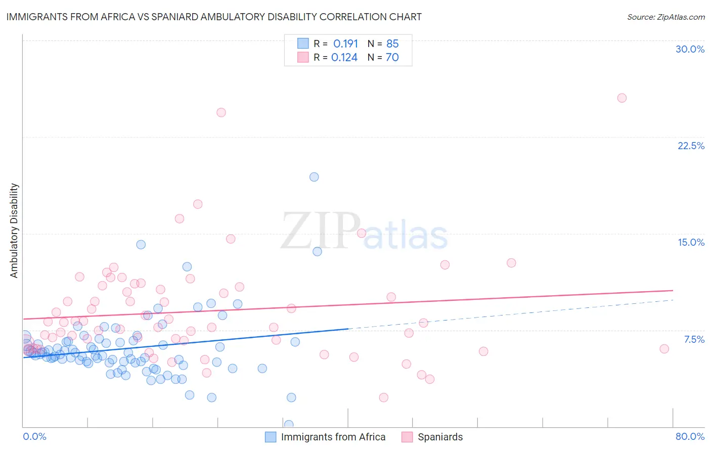 Immigrants from Africa vs Spaniard Ambulatory Disability