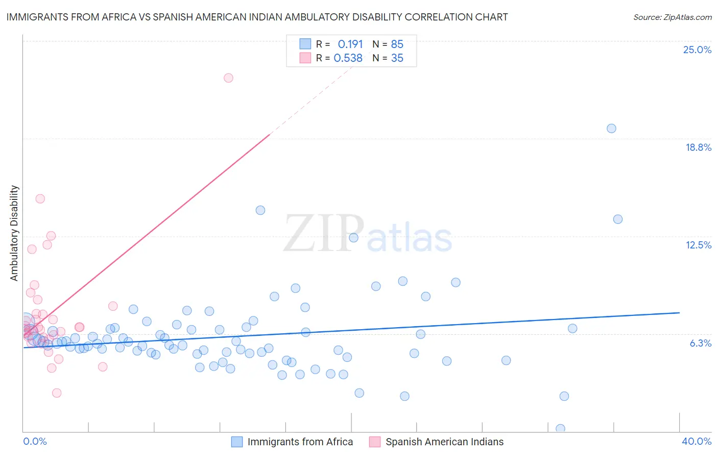 Immigrants from Africa vs Spanish American Indian Ambulatory Disability