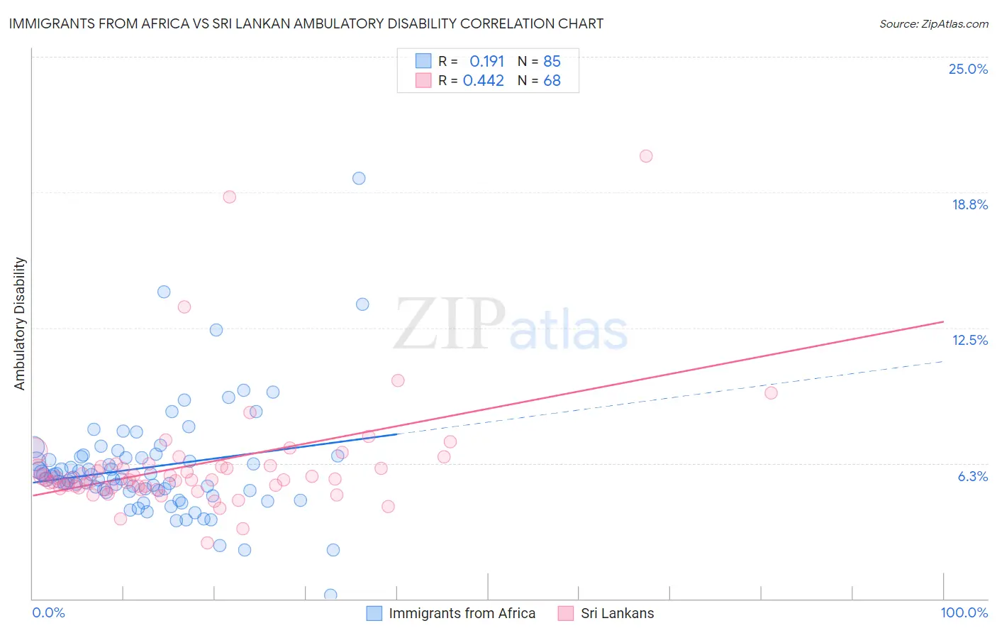 Immigrants from Africa vs Sri Lankan Ambulatory Disability