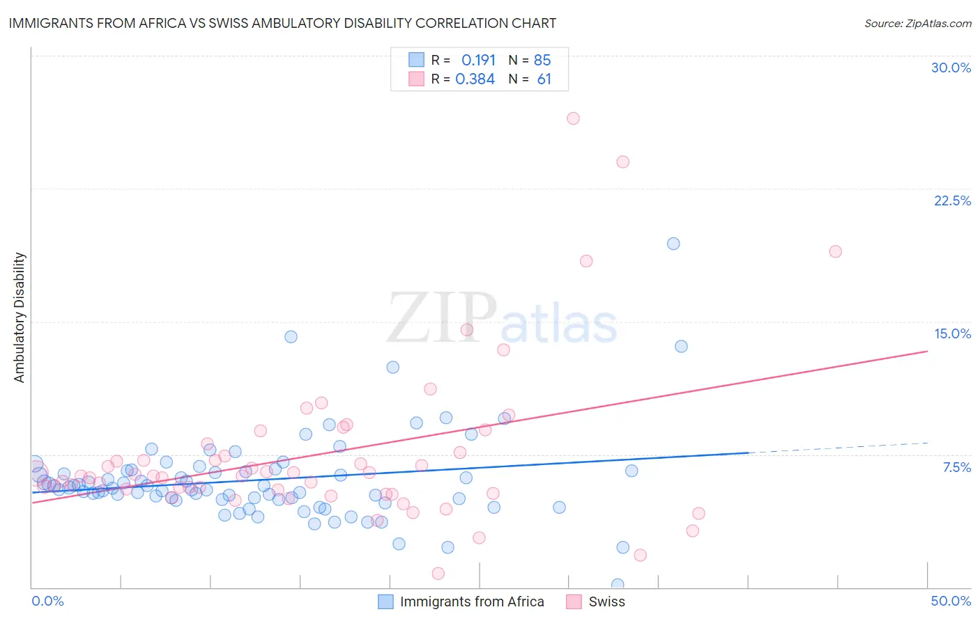 Immigrants from Africa vs Swiss Ambulatory Disability