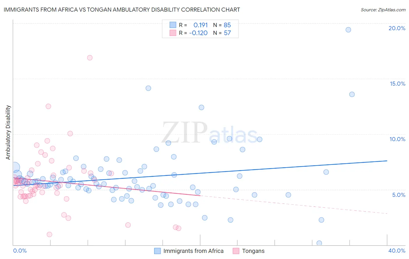 Immigrants from Africa vs Tongan Ambulatory Disability