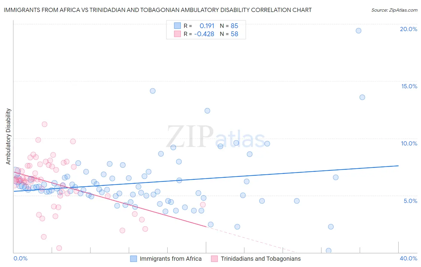 Immigrants from Africa vs Trinidadian and Tobagonian Ambulatory Disability