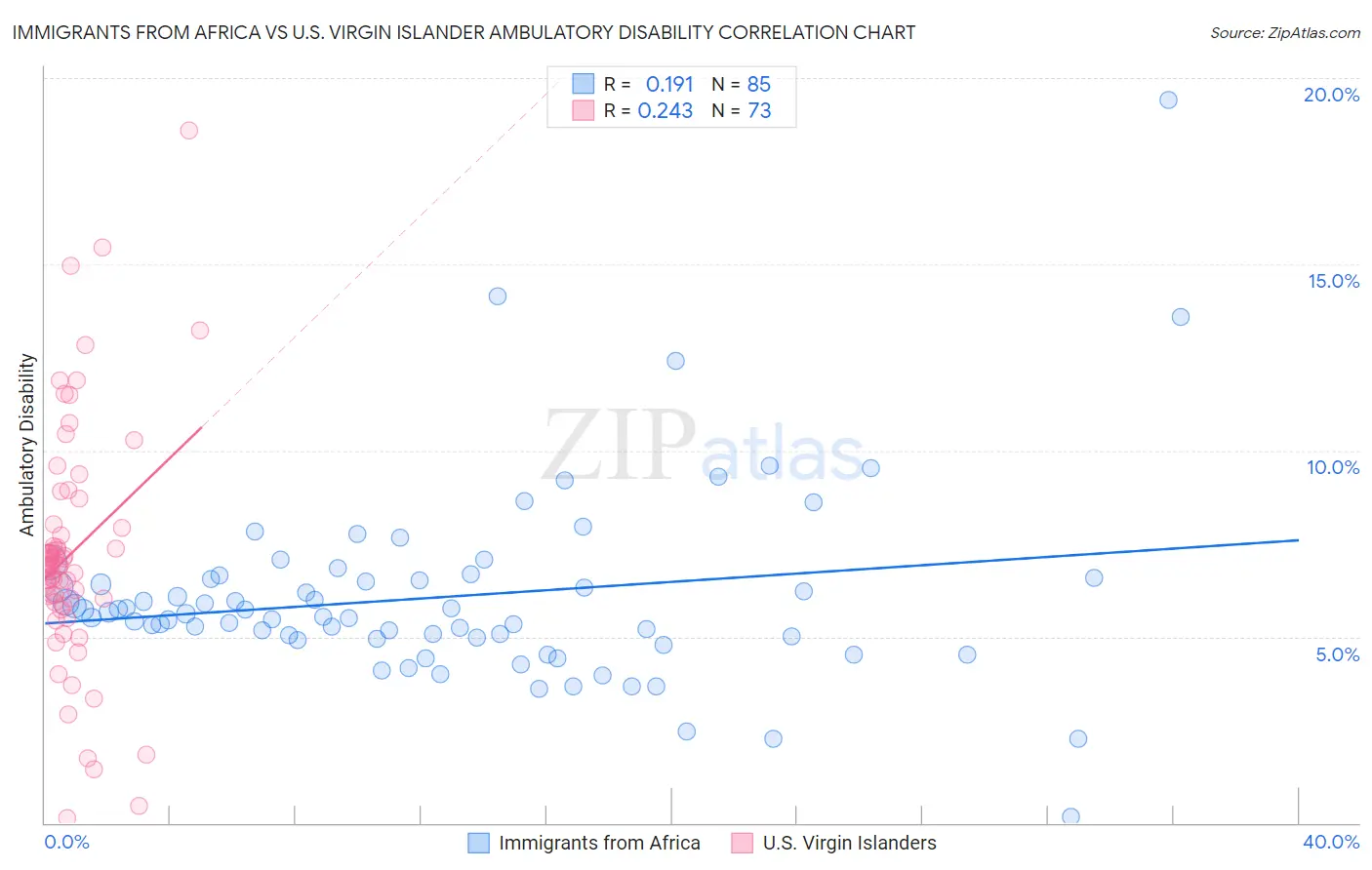 Immigrants from Africa vs U.S. Virgin Islander Ambulatory Disability