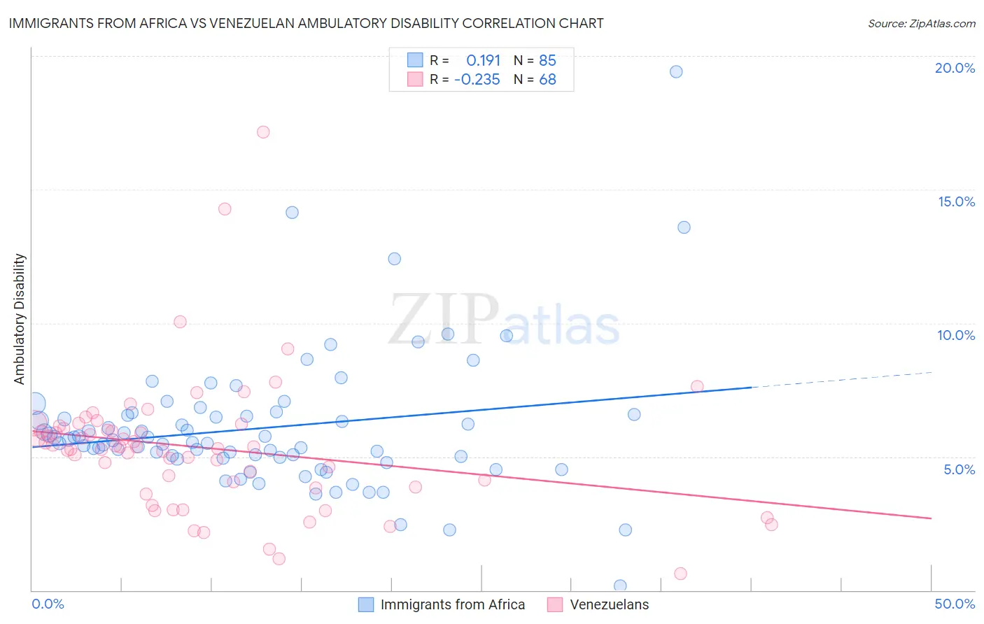 Immigrants from Africa vs Venezuelan Ambulatory Disability