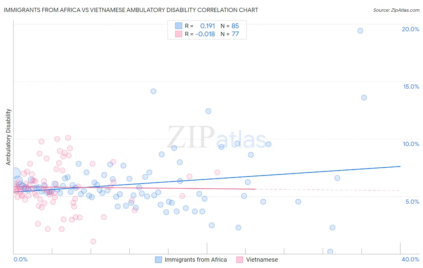 Immigrants from Africa vs Vietnamese Ambulatory Disability