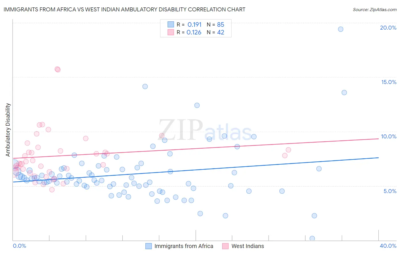 Immigrants from Africa vs West Indian Ambulatory Disability