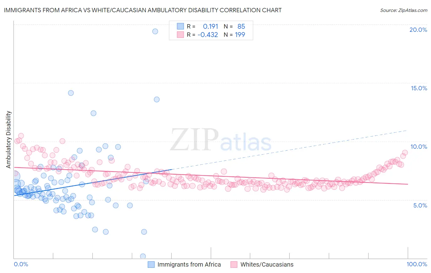 Immigrants from Africa vs White/Caucasian Ambulatory Disability