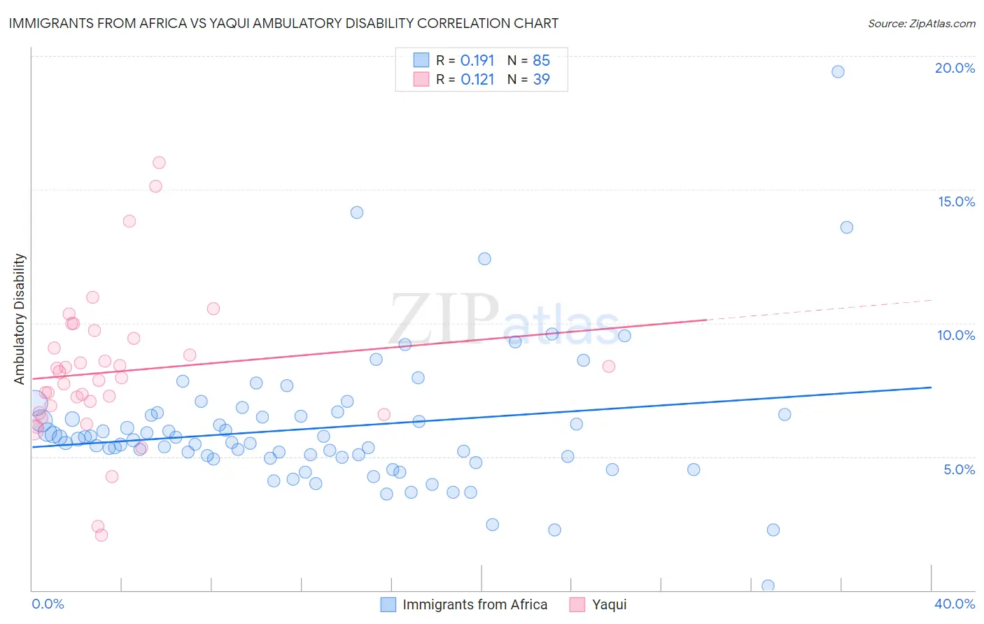 Immigrants from Africa vs Yaqui Ambulatory Disability