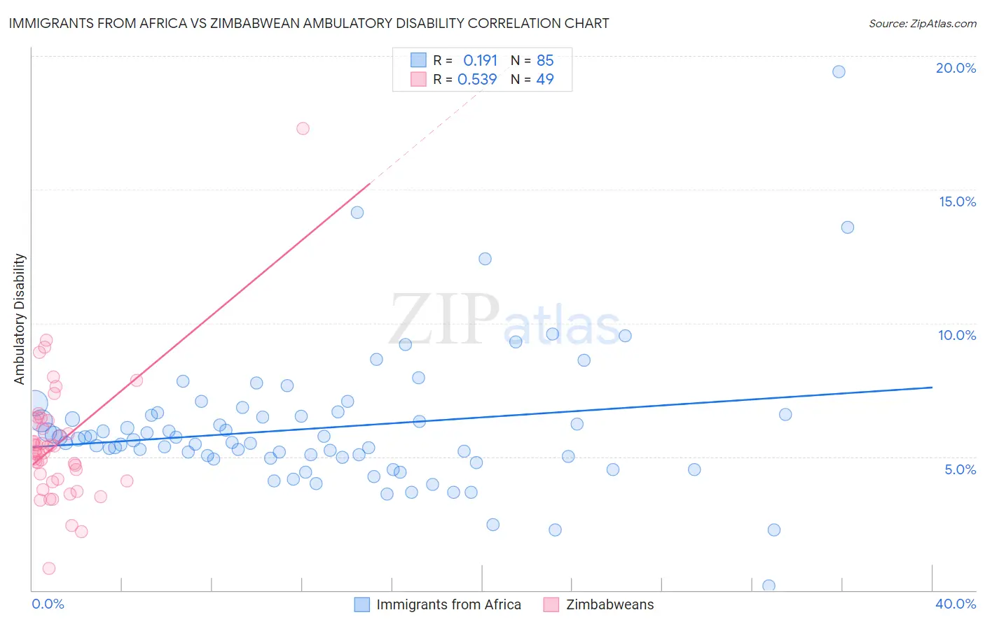 Immigrants from Africa vs Zimbabwean Ambulatory Disability