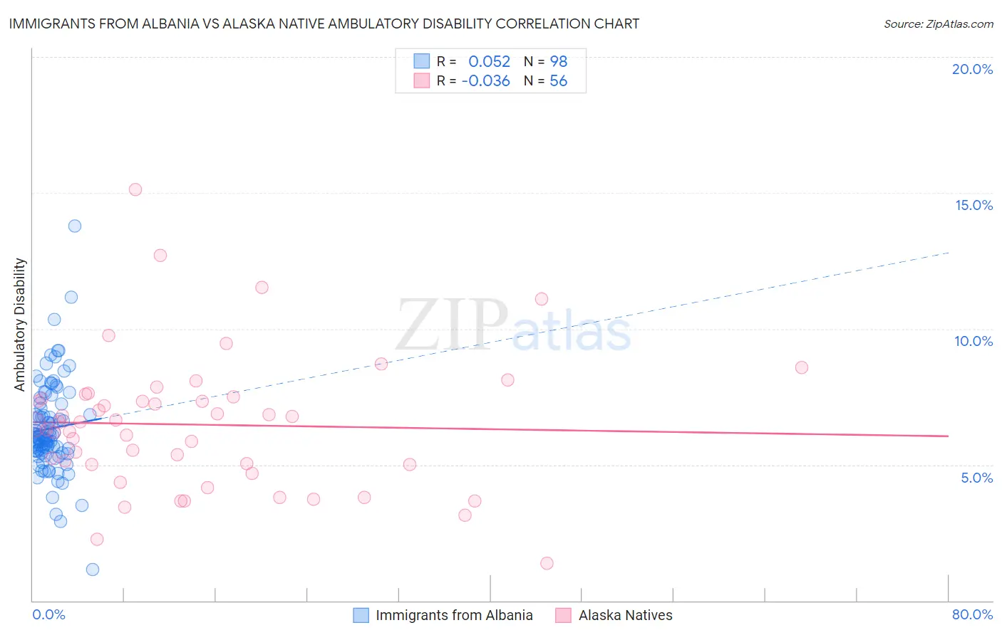 Immigrants from Albania vs Alaska Native Ambulatory Disability