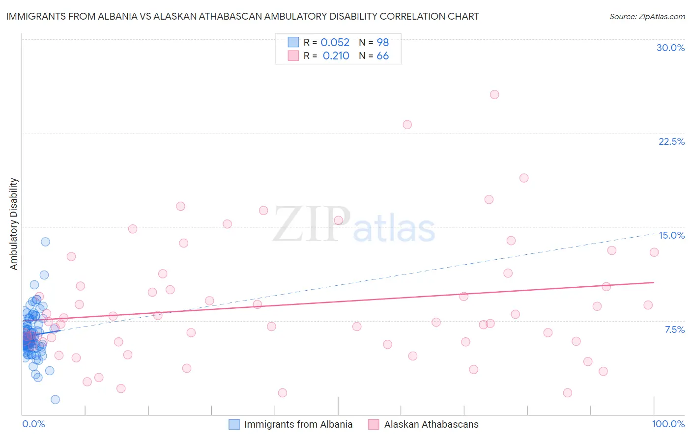 Immigrants from Albania vs Alaskan Athabascan Ambulatory Disability