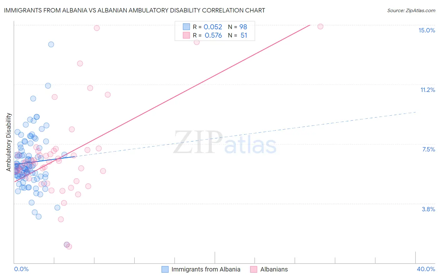 Immigrants from Albania vs Albanian Ambulatory Disability