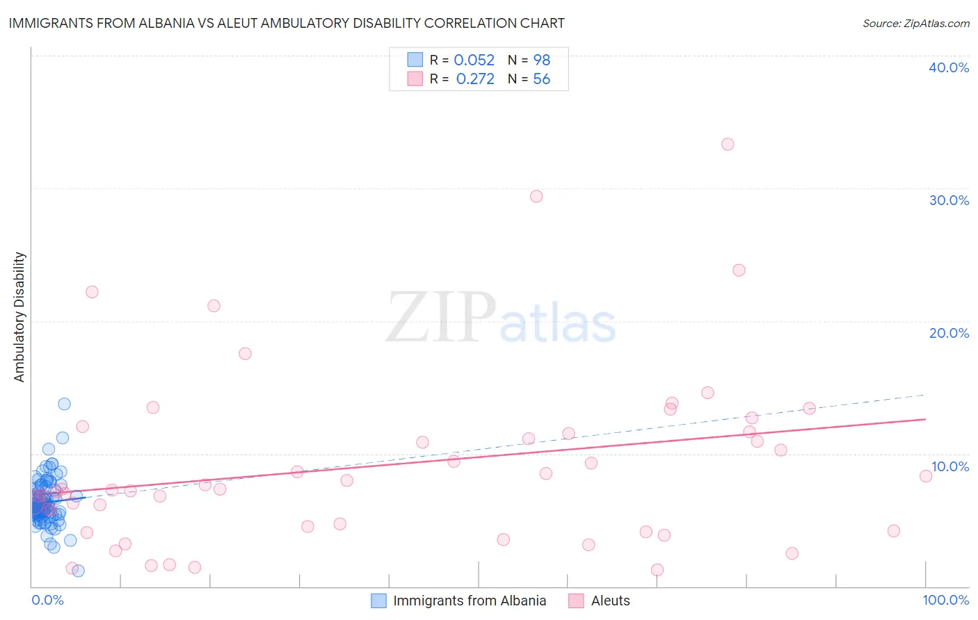 Immigrants from Albania vs Aleut Ambulatory Disability