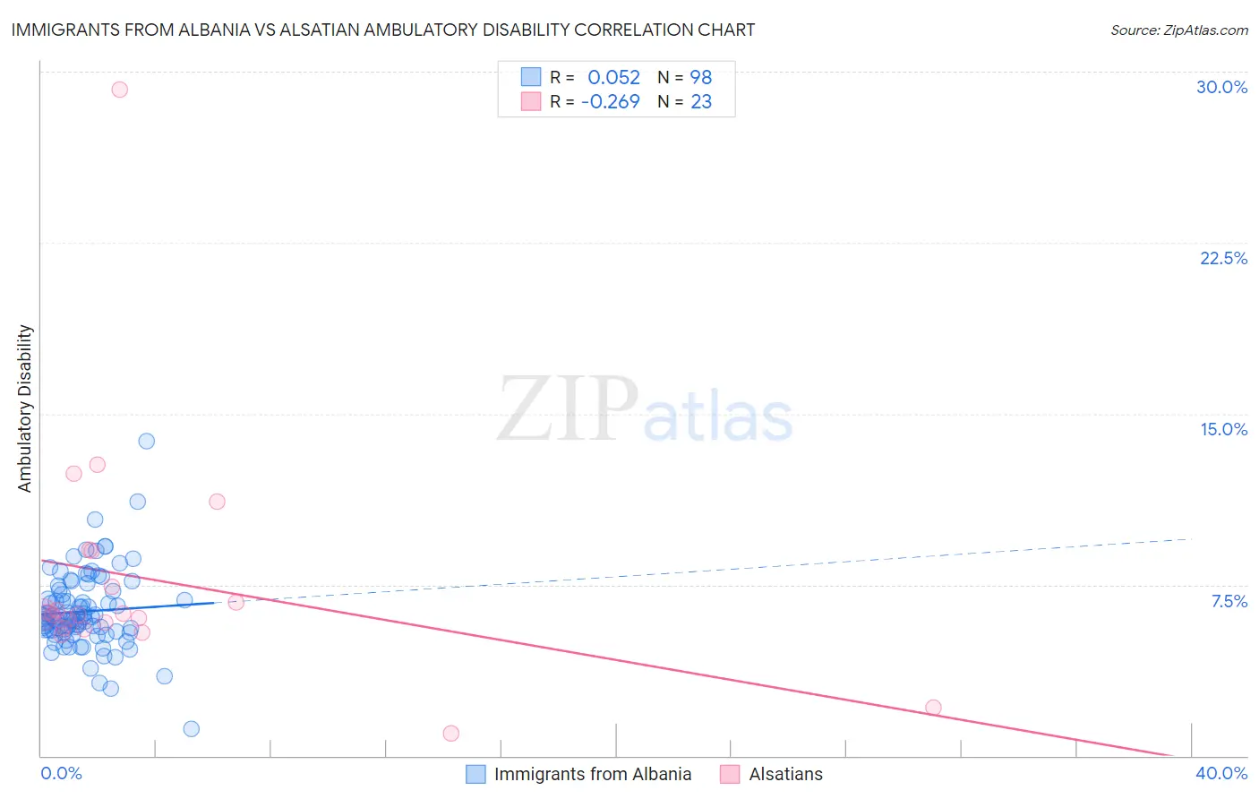 Immigrants from Albania vs Alsatian Ambulatory Disability