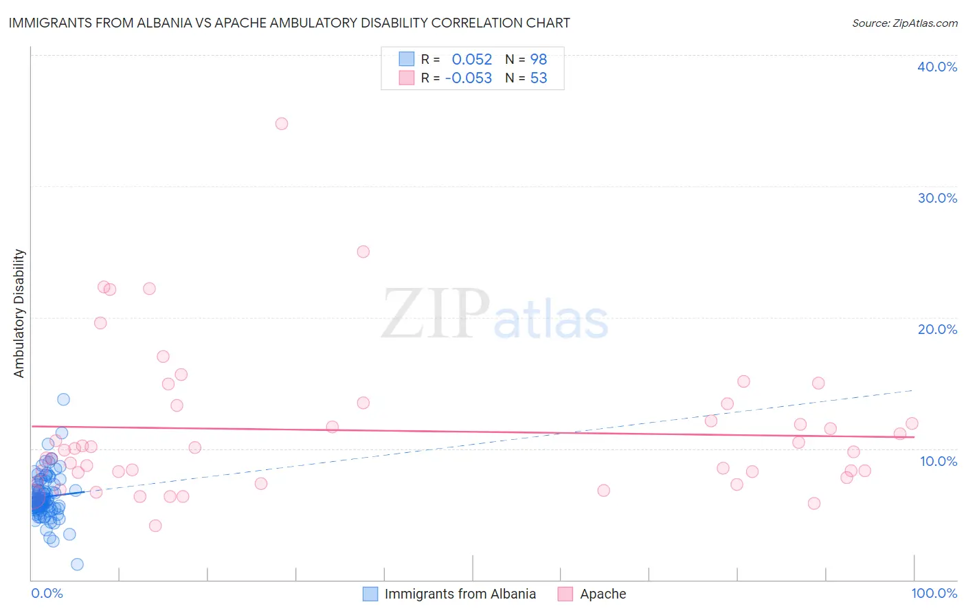 Immigrants from Albania vs Apache Ambulatory Disability