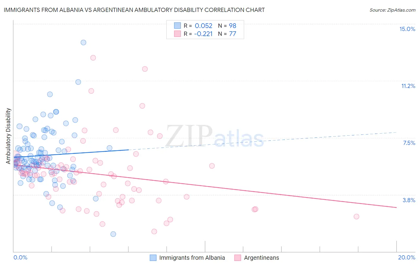 Immigrants from Albania vs Argentinean Ambulatory Disability