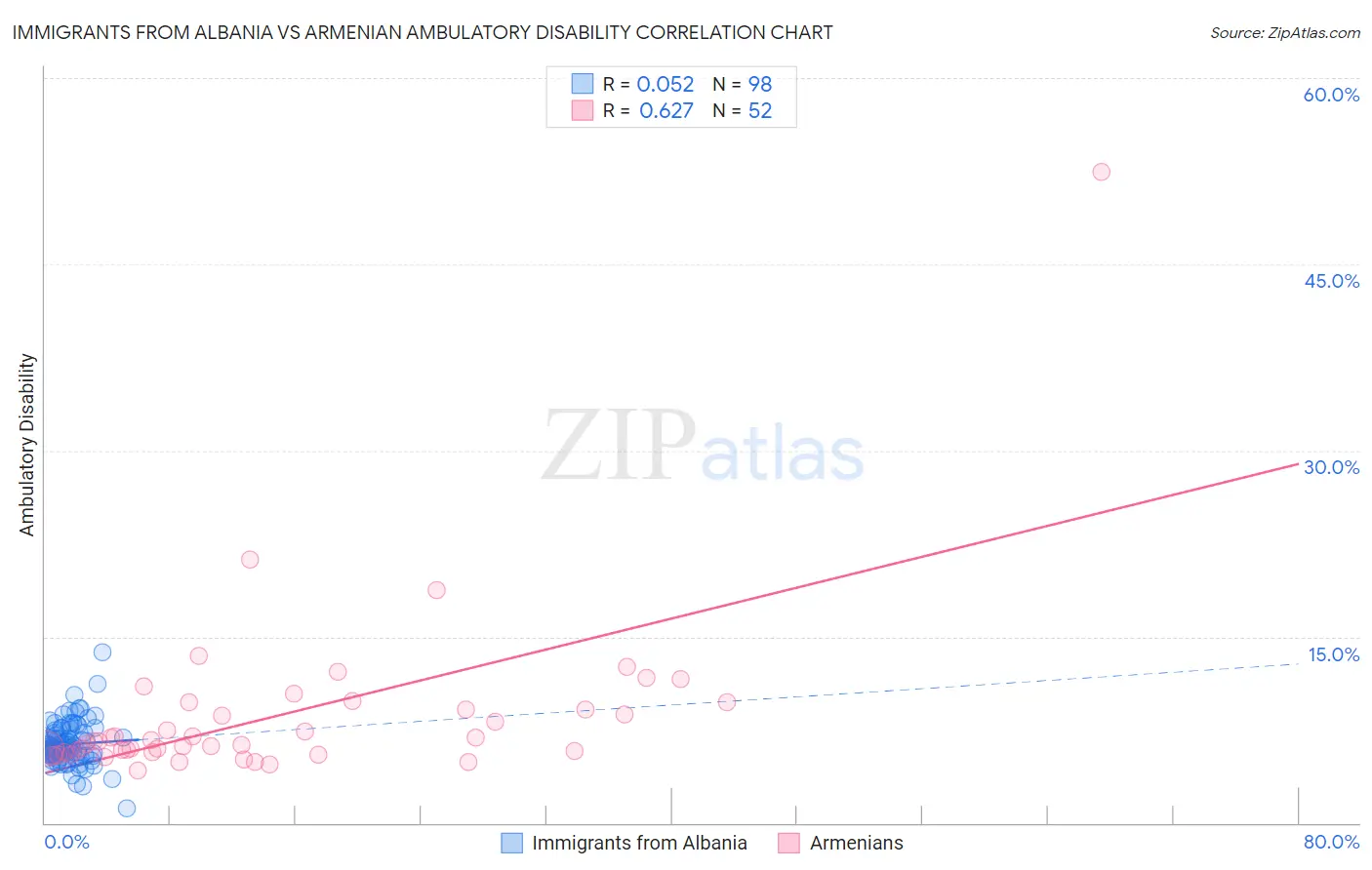 Immigrants from Albania vs Armenian Ambulatory Disability