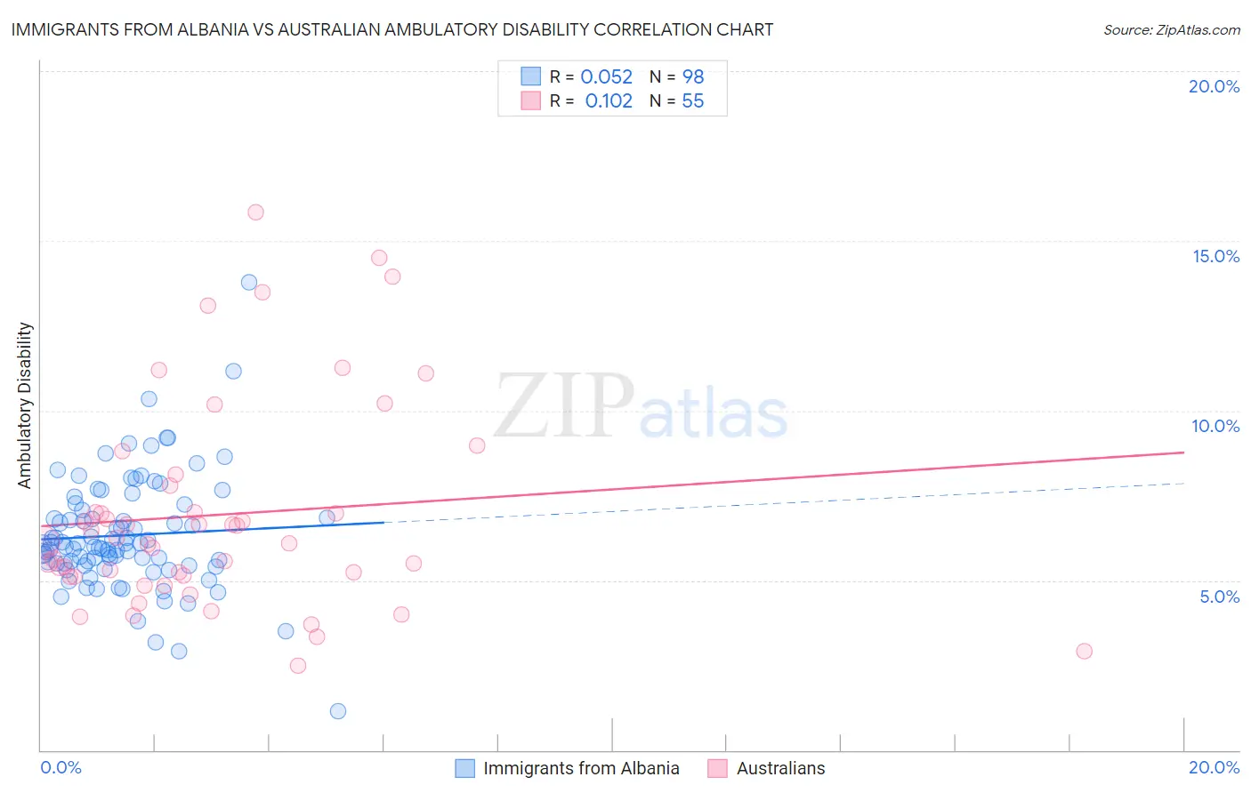 Immigrants from Albania vs Australian Ambulatory Disability
