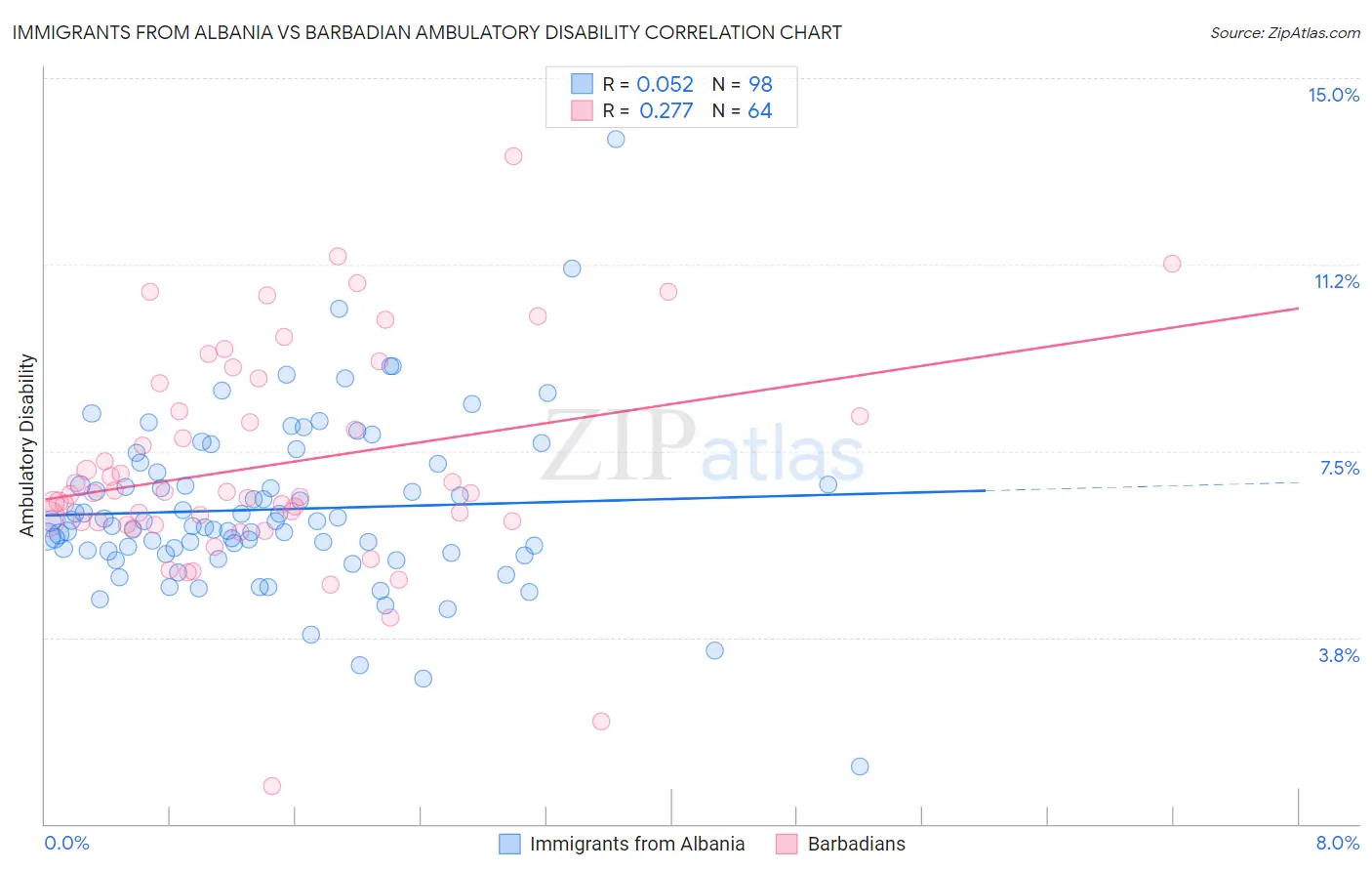 Immigrants from Albania vs Barbadian Ambulatory Disability