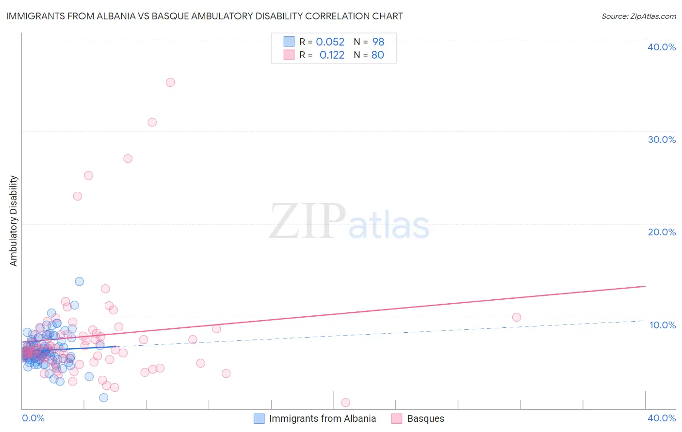 Immigrants from Albania vs Basque Ambulatory Disability