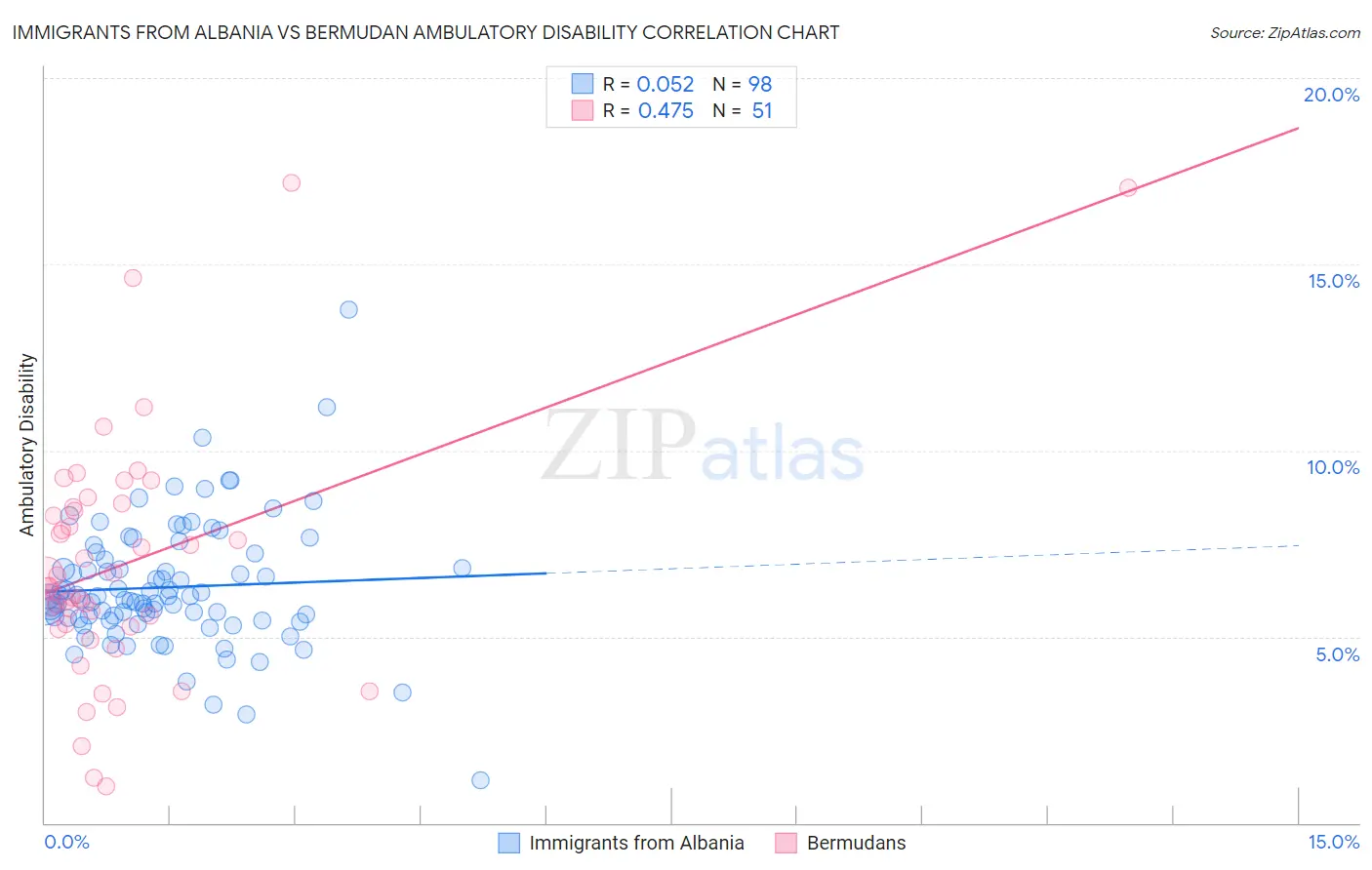 Immigrants from Albania vs Bermudan Ambulatory Disability