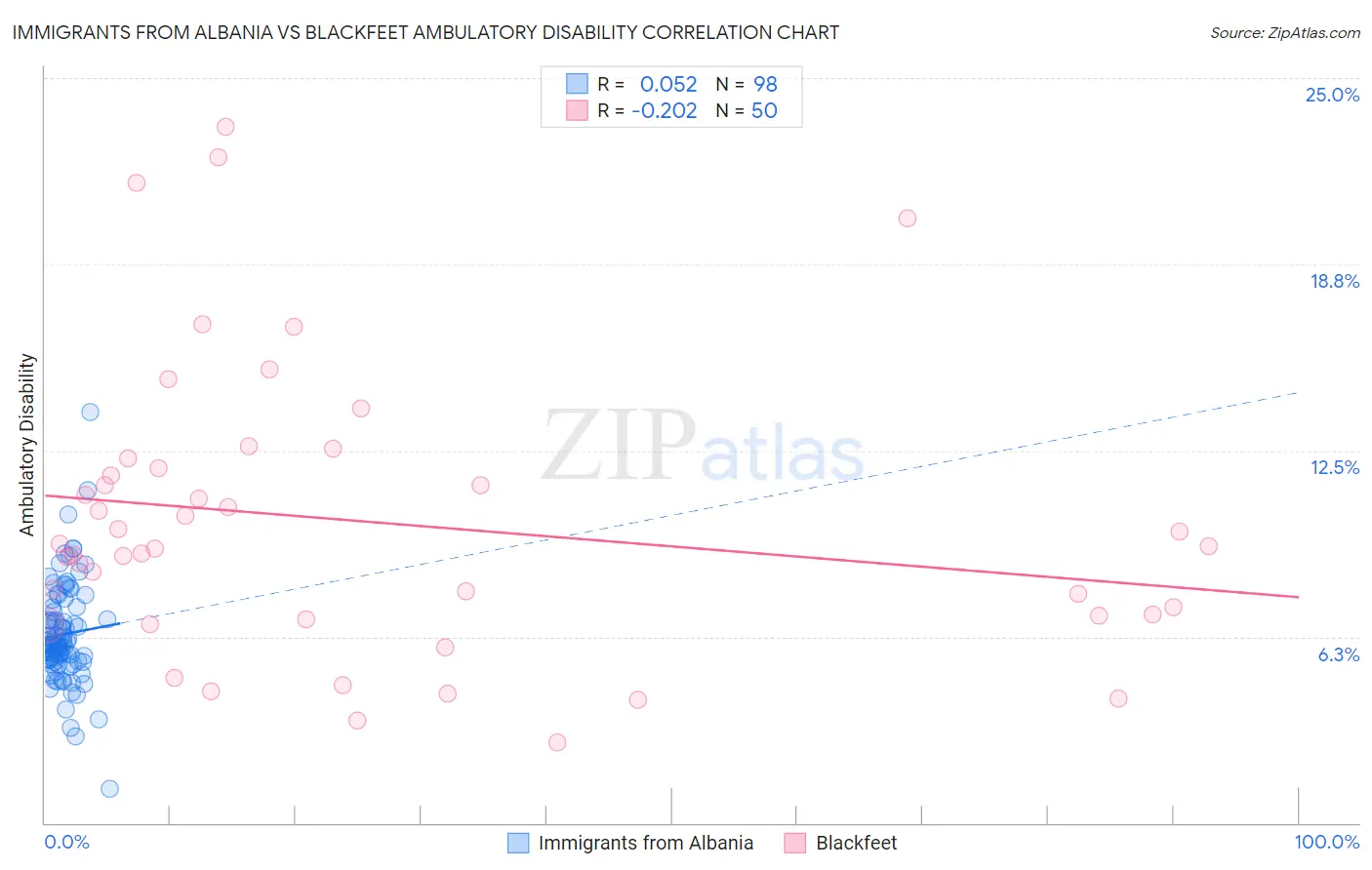 Immigrants from Albania vs Blackfeet Ambulatory Disability