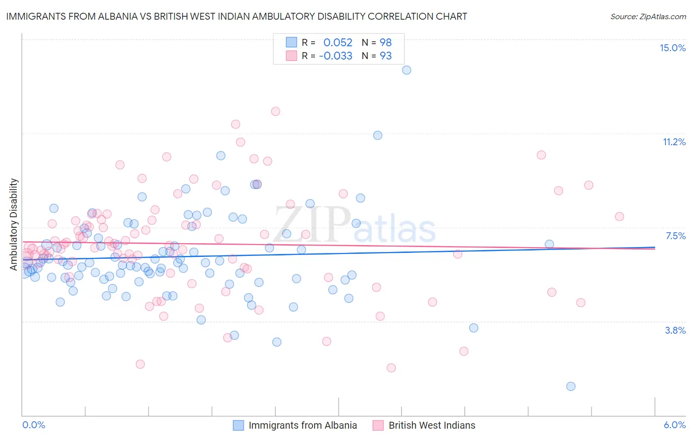 Immigrants from Albania vs British West Indian Ambulatory Disability