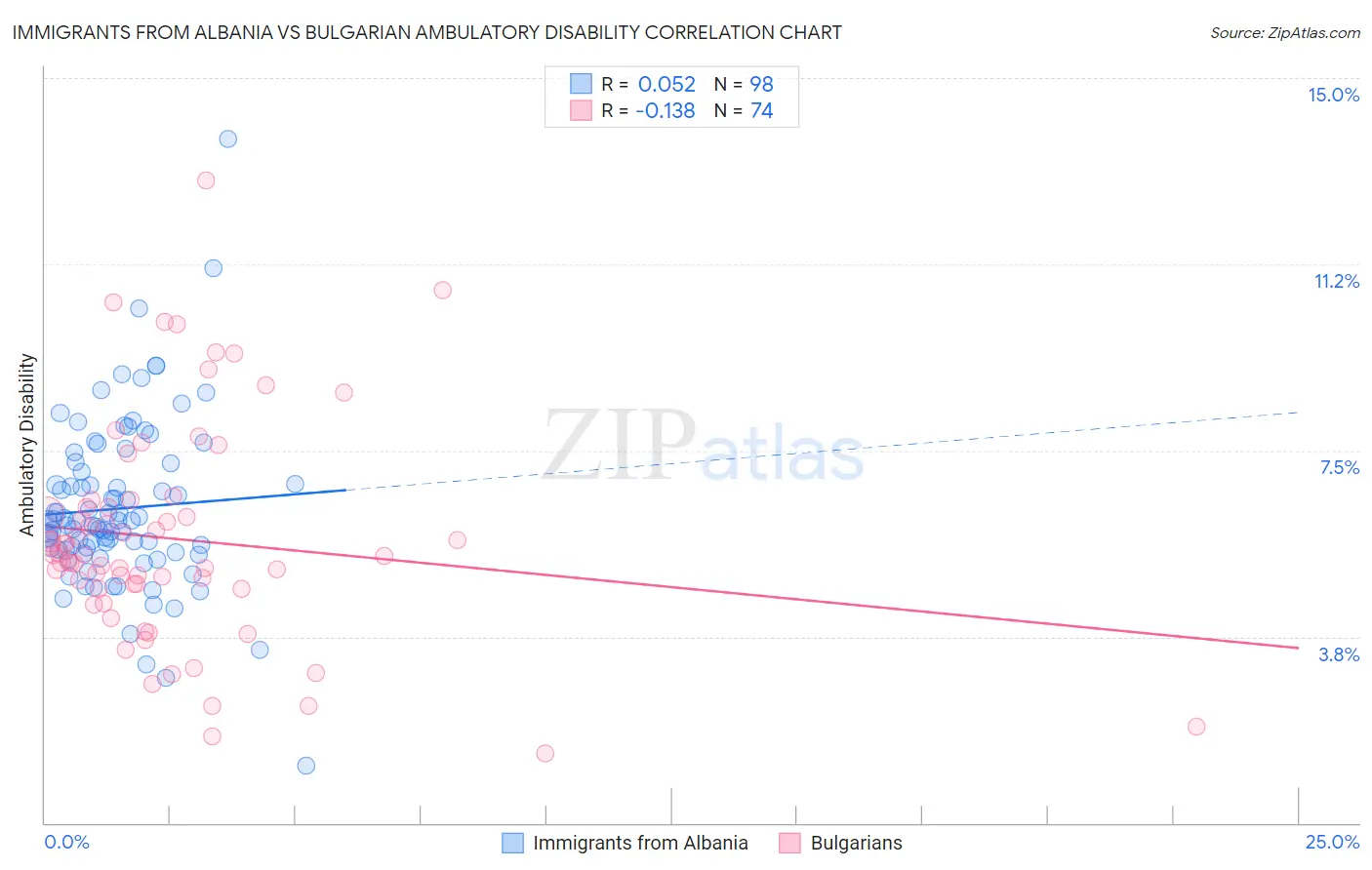 Immigrants from Albania vs Bulgarian Ambulatory Disability