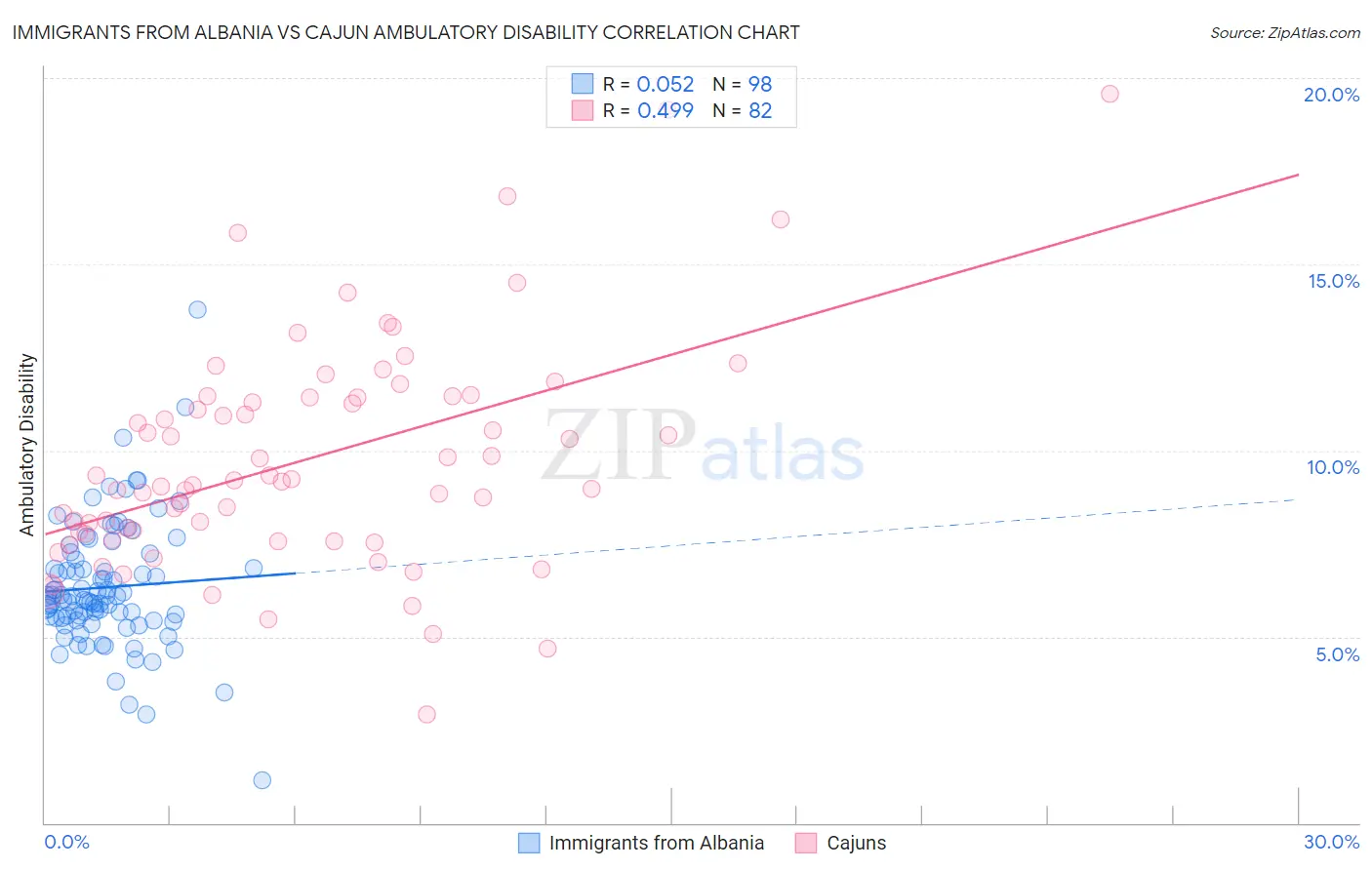 Immigrants from Albania vs Cajun Ambulatory Disability