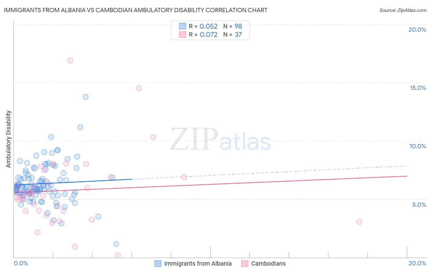 Immigrants from Albania vs Cambodian Ambulatory Disability
