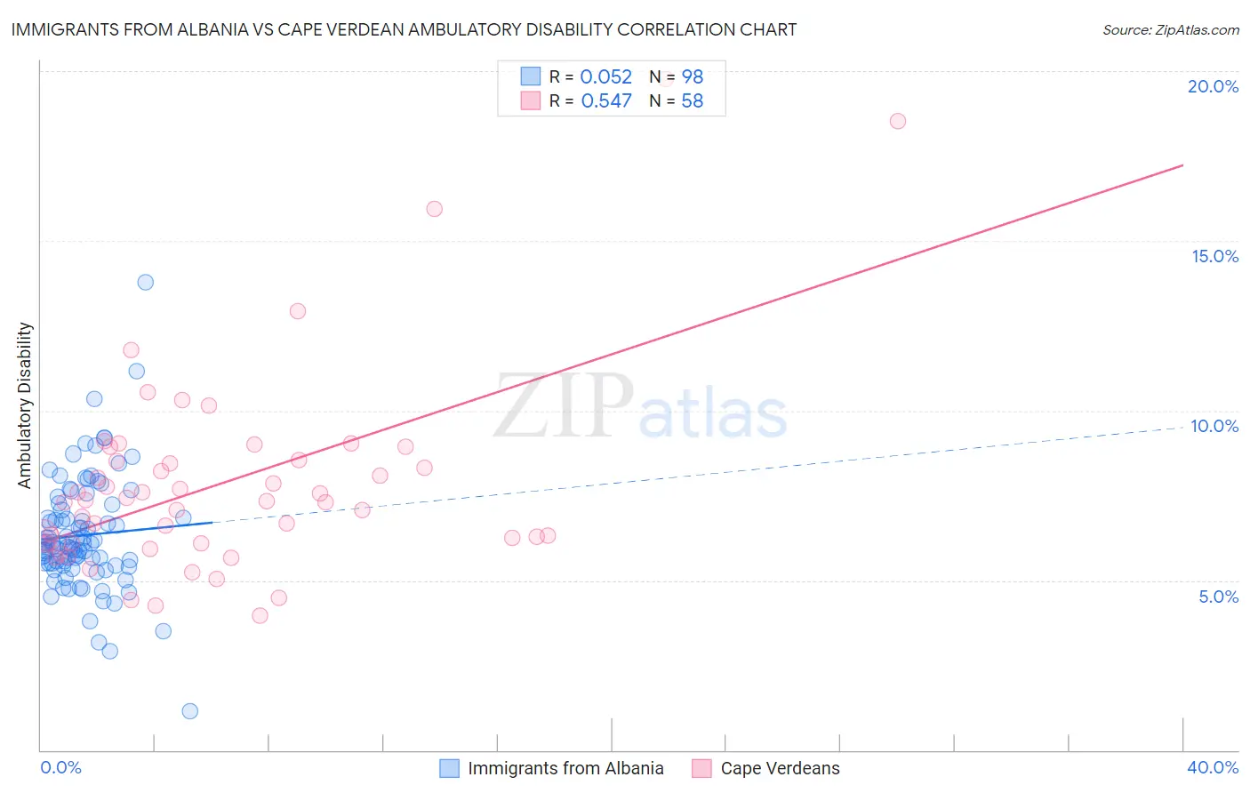 Immigrants from Albania vs Cape Verdean Ambulatory Disability