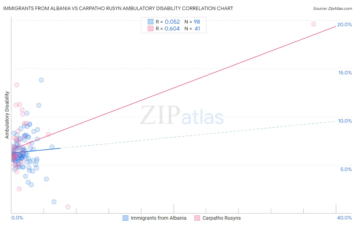 Immigrants from Albania vs Carpatho Rusyn Ambulatory Disability